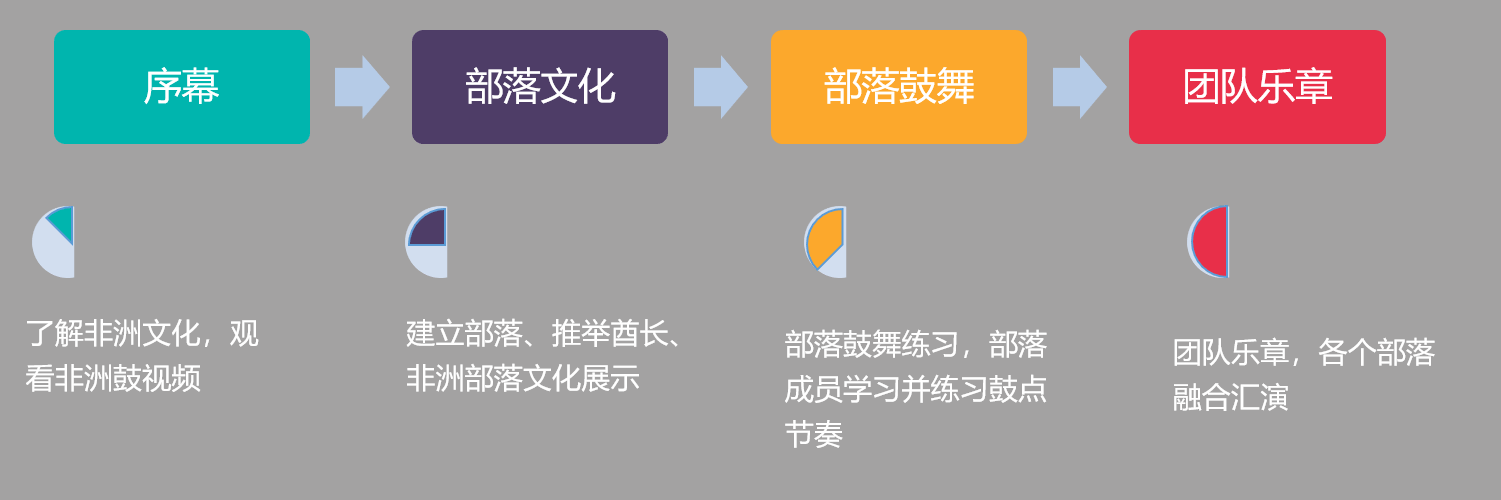 非洲鼓课程设计流程